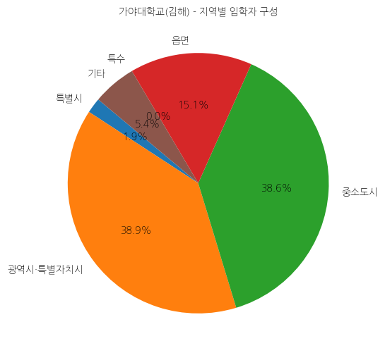 가야대학교 입학생 분석(출신지역 통계자료)