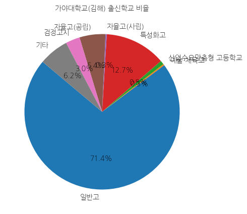 가야대학교 입학생 분석(출신고등학교 통계자료)