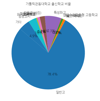 가톨릭관동대학교 입학생 분석(출신고등학교 통계자료)