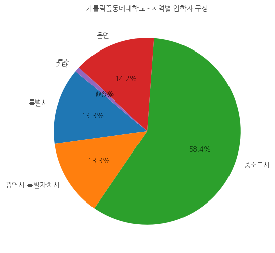 가톨릭꽃동네대학교 입학생 분석(출신지역 통계자료)