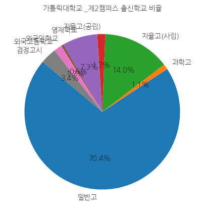 가톨릭대학교 2캠퍼스 입학생 분석(출신고등학교 통계자료)