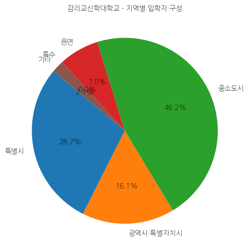 감리교신학대학교 입학생 분석(출신지역 통계자료)