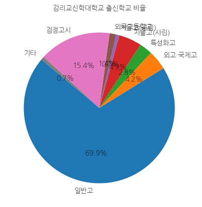 감리교신학대학교 입학생 분석(출신고등학교 통계자료)