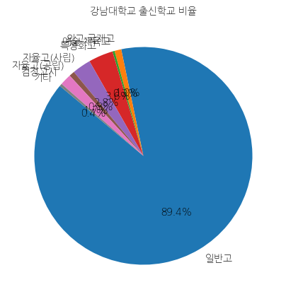 강남대학교 입학생 분석(출신고등학교 통계자료)