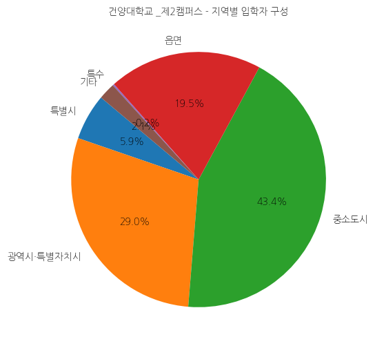 건양대학교 캠퍼스 입학생 분석(출신지역 통계자료)