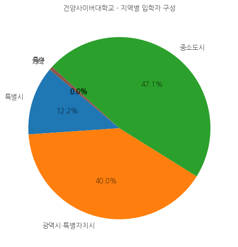 건양사이버대학교 입학생 분석(출신지역 통계자료)