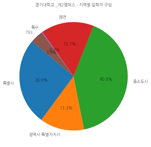 경기대학교 캠퍼스 입학생 분석(출신지역 통계자료)