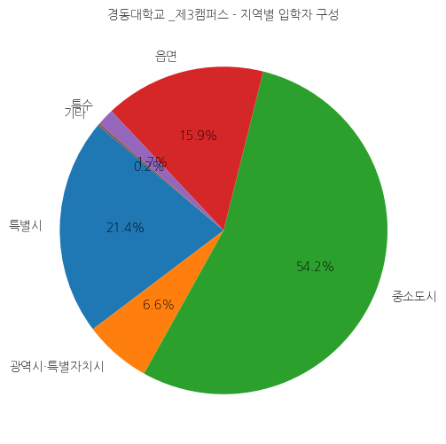 경동대학교 3캠퍼스 입학생 분석(출신지역 통계자료)