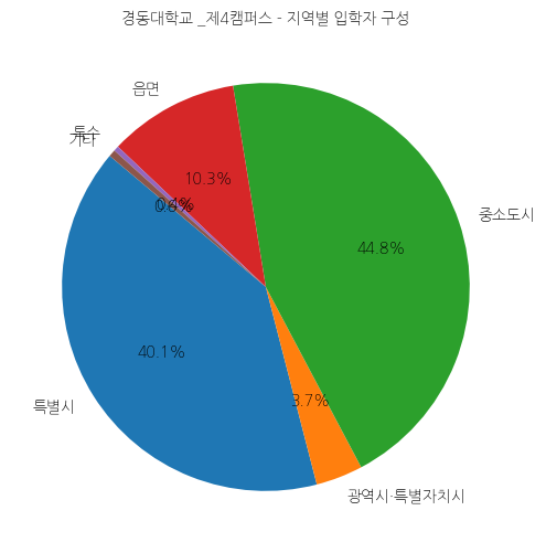경동대학교 4캠퍼스 입학생 분석(출신지역 통계자료)