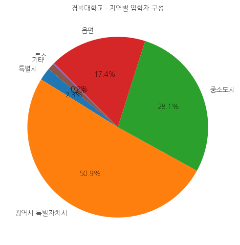 경북대학교 입학생 분석(출신지역 통계자료)