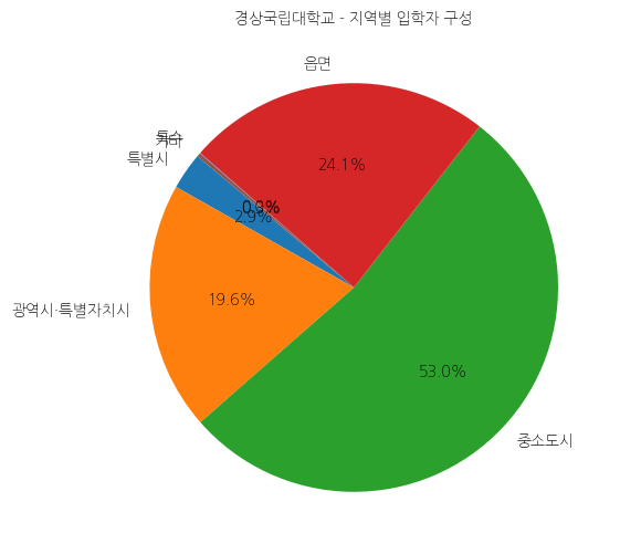 경상국립대학교 입학생 분석(출신지역 통계자료)