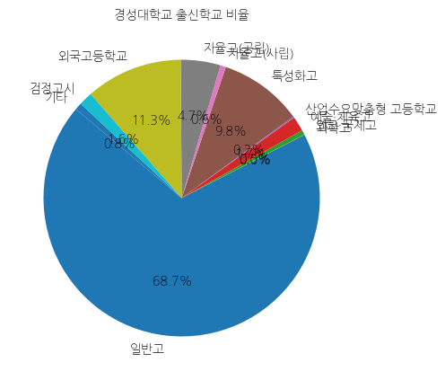 경성대학교 입학생 분석(출신고등학교 통계자료)