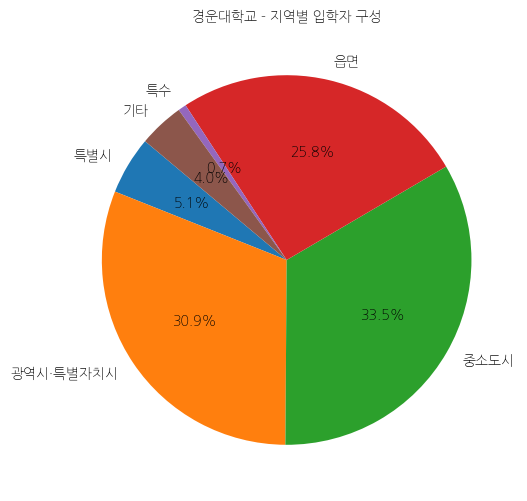 경운대학교 입학생 분석(출신지역 통계자료)