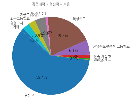 경운대학교 입학생 분석(출신고등학교 통계자료)