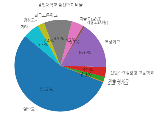 경일대학교 입학생 분석(출신고등학교 통계자료)
