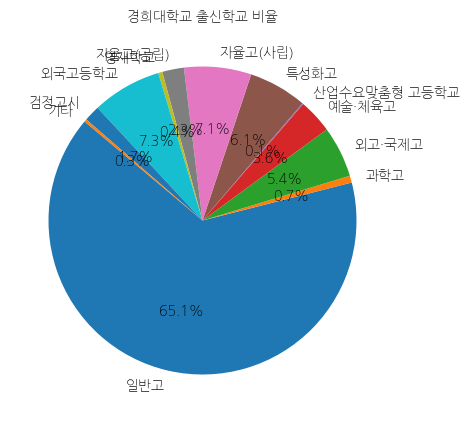 경희대학교 입학생 분석(출신고등학교 통계자료)