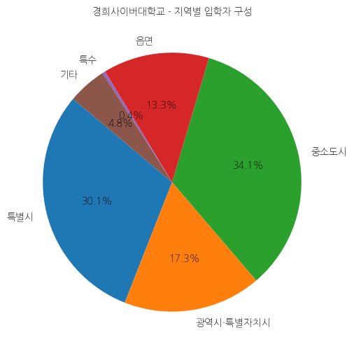 경희사이버대학교 입학생 분석(출신지역 통계자료)