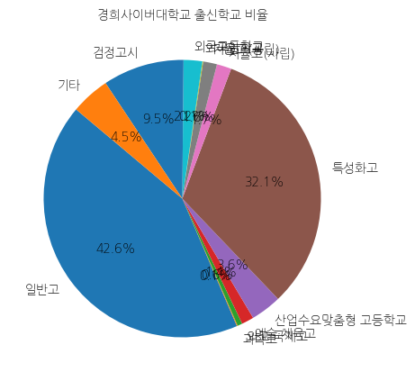 경희사이버대학교 입학생 분석(출신고등학교 통계자료)