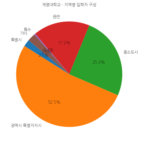 계명대학교 입학생 분석(출신지역 통계자료)