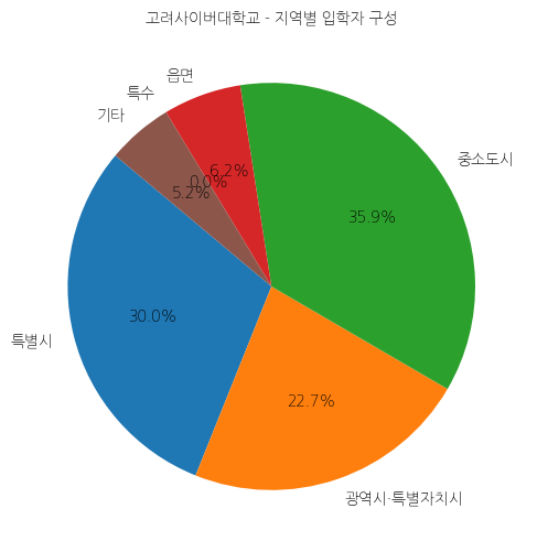 고려사이버대학교 입학생 분석(출신지역 통계자료)