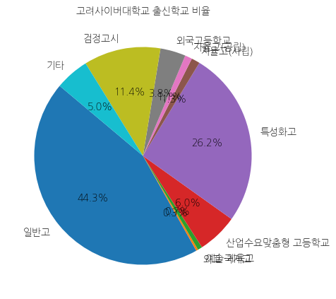 고려사이버대학교 입학생 분석(출신고등학교 통계자료)
