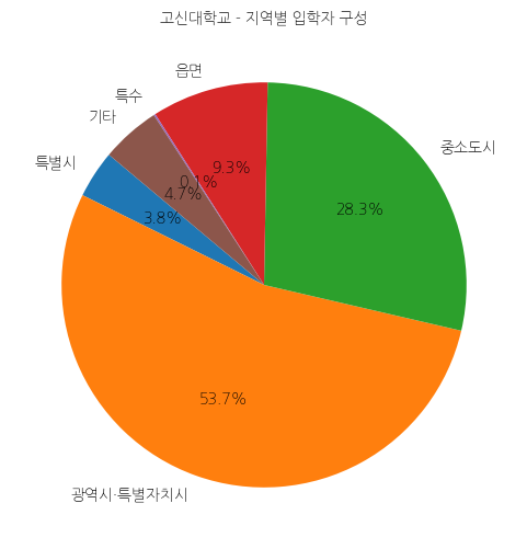 고신대학교 입학생 분석(출신지역 통계자료)
