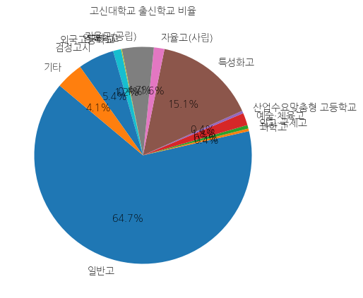 고신대학교 입학생 분석(출신고등학교 통계자료)