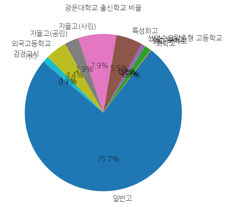 광운대학교 입학생 분석(출신고등학교 통계자료)