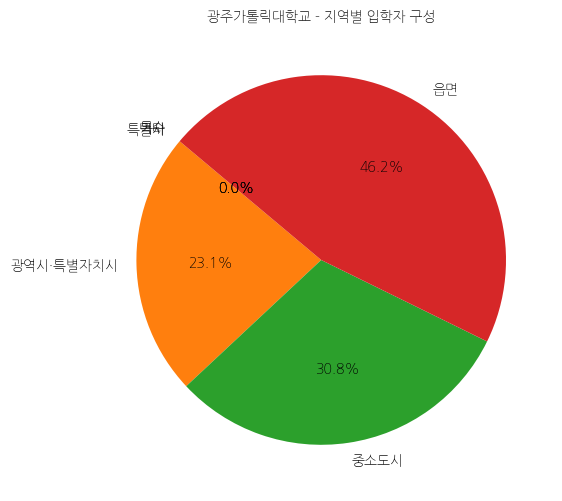 광주가톨릭대학교 입학생 분석(출신지역 통계자료)