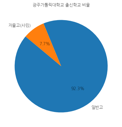 광주가톨릭대학교 입학생 분석(출신고등학교 통계자료)