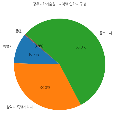 광주과학기술원 입학생 분석(출신지역 통계자료)