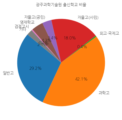 광주과학기술원 입학생 분석(출신고등학교 통계자료)