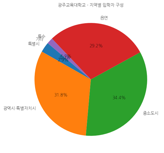 광주교육대학교 입학생 분석(출신지역 통계자료)