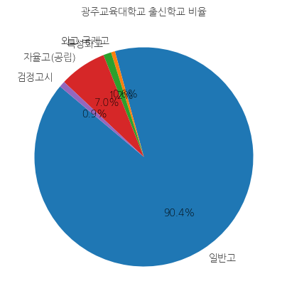 광주교육대학교 입학생 분석(출신고등학교 통계자료)