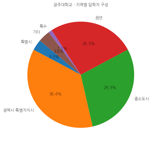 광주대학교 입학생 분석(출신지역 통계자료)