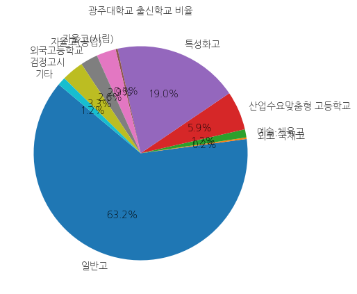 광주대학교 입학생 분석(출신고등학교 통계자료)