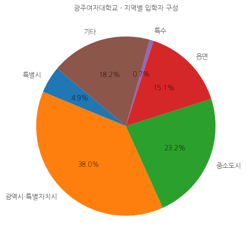 광주여자대학교 입학생 분석(출신지역 통계자료)
