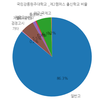 강릉원주대학교 캠퍼스 입학생 분석(출신고등학교 통계자료)