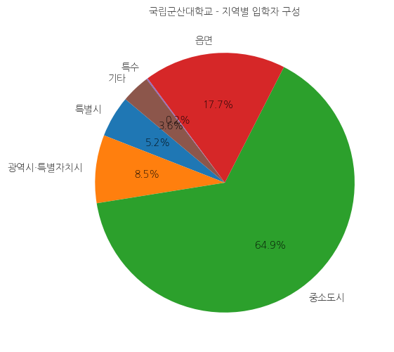 군산대학교 입학생 분석(출신지역 통계자료)