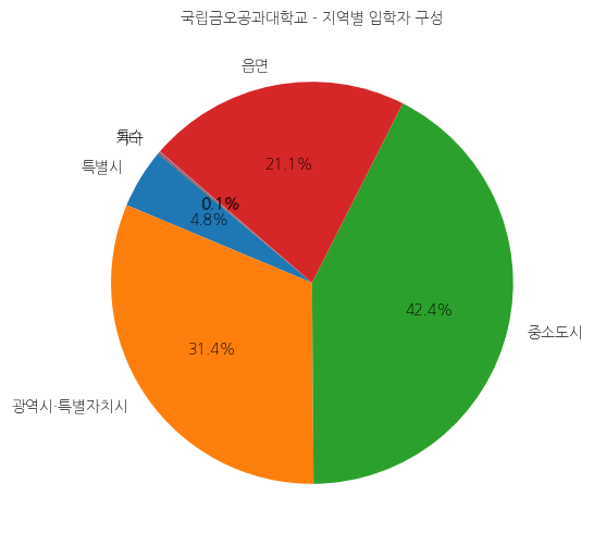 금오공과대학교 입학생 분석(출신지역 통계자료)