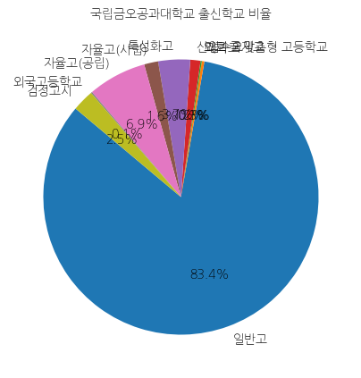 금오공과대학교 입학생 분석(출신고등학교 통계자료)