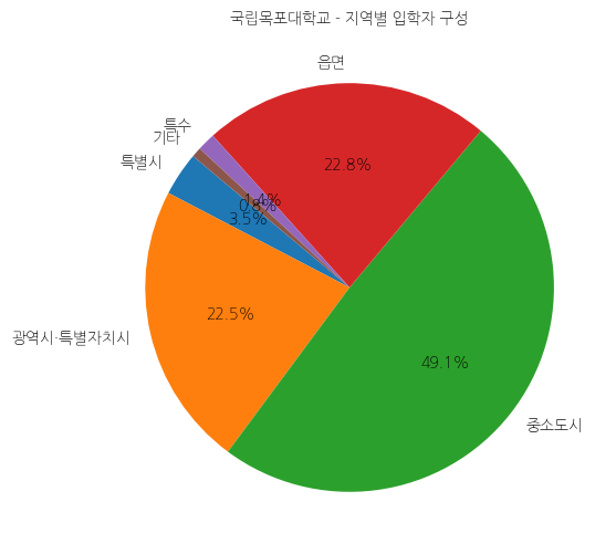 목포대학교 입학생 분석(출신지역 통계자료)
