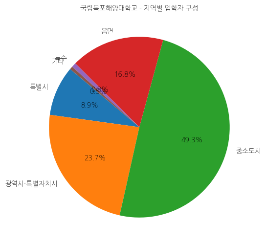 목포해양대학교 입학생 분석(출신지역 통계자료)