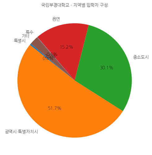 부경대학교 입학생 분석(출신지역 통계자료)