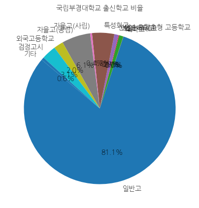 부경대학교 입학생 분석(출신고등학교 통계자료)