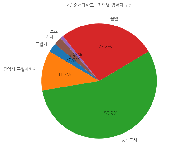 순천대학교 입학생 분석(출신지역 통계자료)