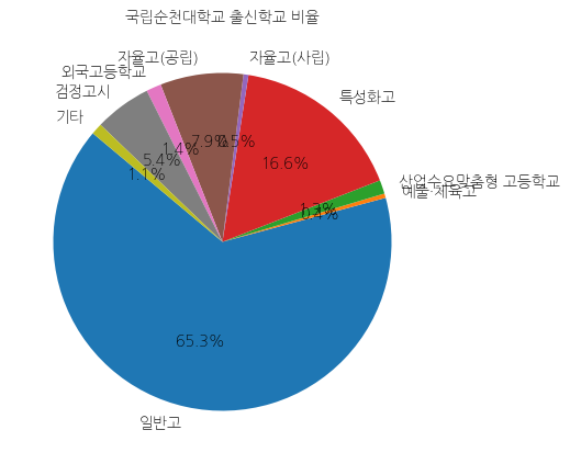 순천대학교 입학생 분석(출신고등학교 통계자료)