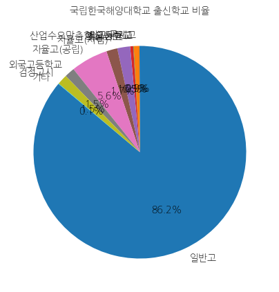한국해양대학교 입학생 분석(출신고등학교 통계자료)