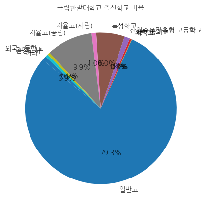 한밭대학교 입학생 분석(출신고등학교 통계자료)