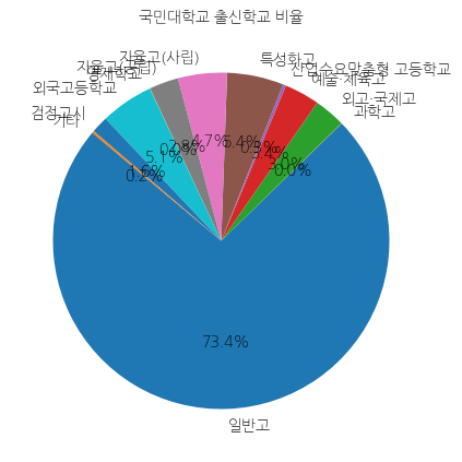 국민대학교 입학생 분석(출신고등학교 통계자료)